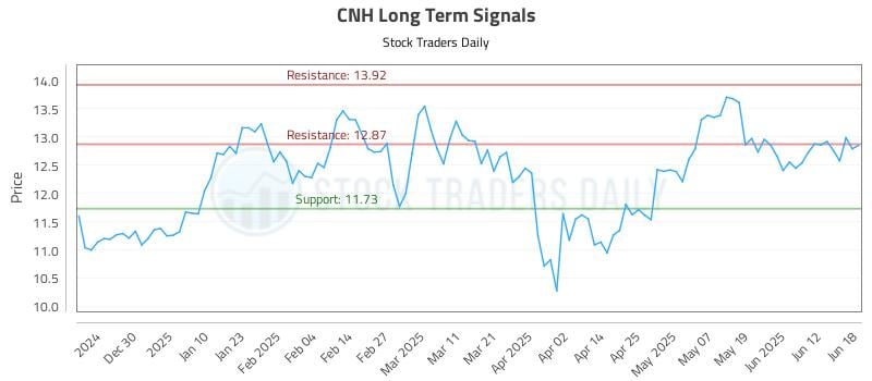 CNH Long Term Analysis for June 19 2025