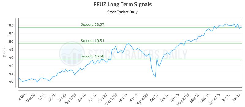 FEUZ Long Term Analysis for June 19 2025
