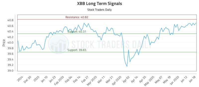 XBB Long Term Analysis for June 19 2025 XBB Long Term Analysis for June 19 2025