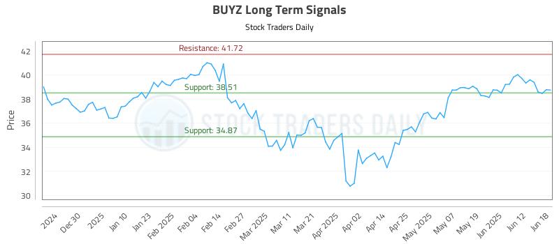 BUYZ Long Term Analysis for June 19 2025 BUYZ Long Term Analysis for June 19 2025