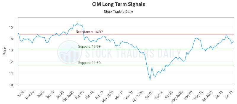 CIM Long Term Analysis for June 19 2025