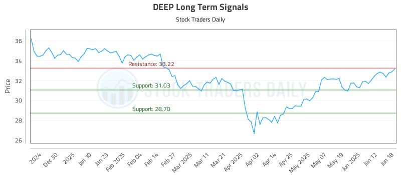DEEP Long Term Analysis for June 19 2025 DEEP Long Term Analysis for June 19 2025