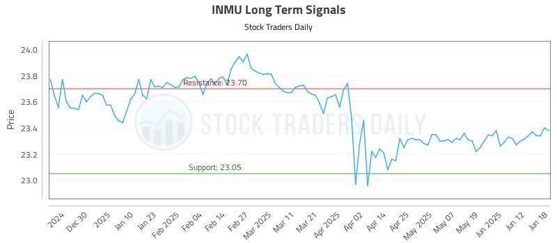INMU Long Term Analysis for June 19 2025 INMU Long Term Analysis for June 19 2025