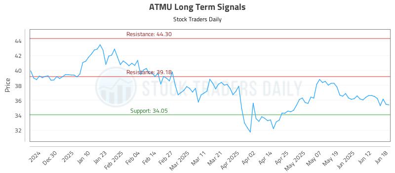 ATMU Long Term Analysis for June 19 2025