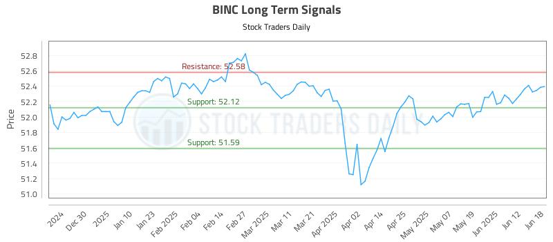 BINC Long Term Analysis for June 19 2025 BINC Long Term Analysis for June 19 2025