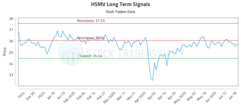 HSMV Long Term Analysis for June 19 2025