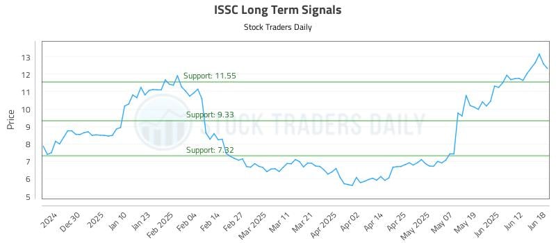 ISSC Long Term Analysis for June 19 2025