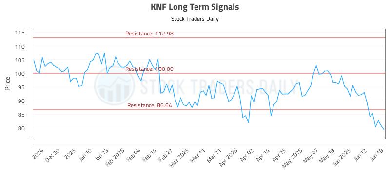 KNF Long Term Analysis for June 19 2025