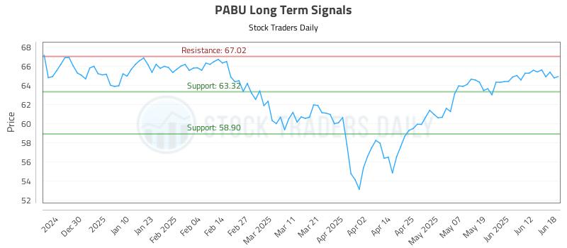 PABU Long Term Analysis for June 19 2025