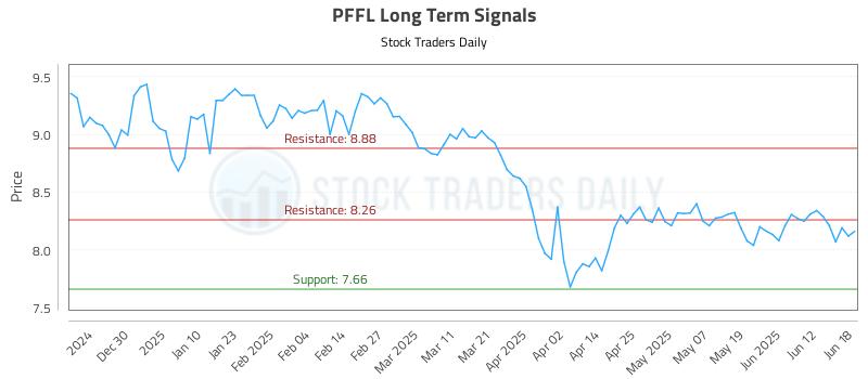PFFL Long Term Analysis for June 19 2025 PFFL Long Term Analysis for June 19 2025