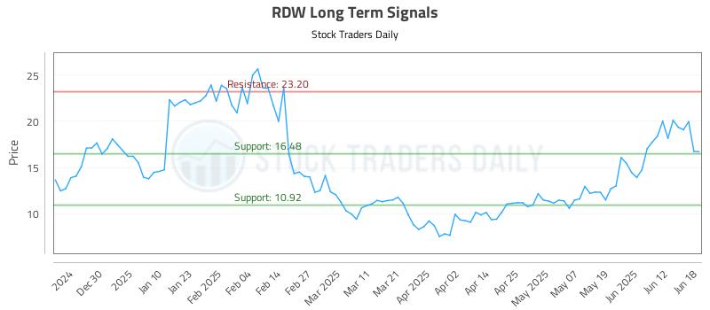 RDW Long Term Analysis for June 19 2025 RDW Long Term Analysis for June 19 2025