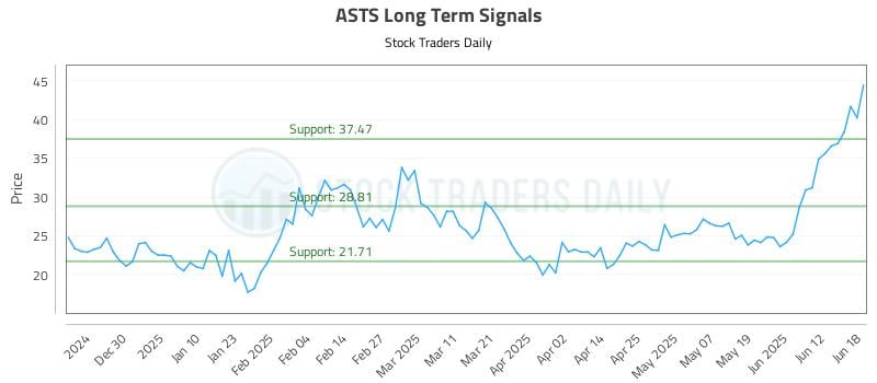 ASTS Long Term Analysis for June 19 2025 ASTS Long Term Analysis for June 19 2025