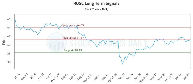 ROSC Long Term Analysis for June 19 2025