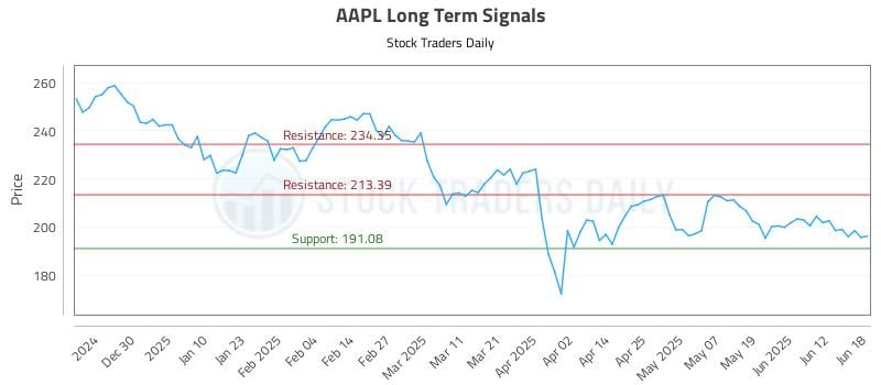 AAPL Long Term Analysis for June 19 2025 AAPL Long Term Analysis for June 19 2025