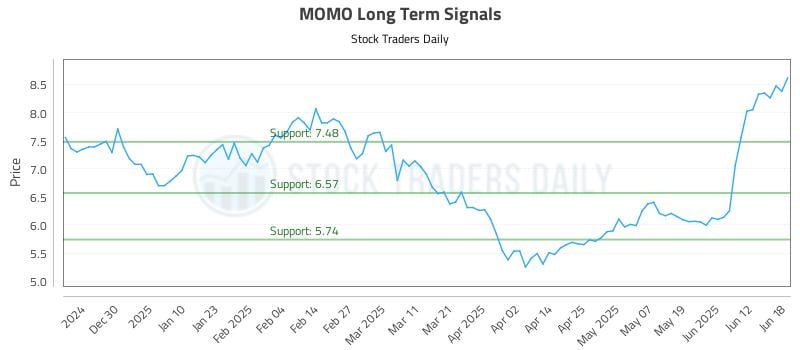 MOMO Long Term Analysis for June 19 2025