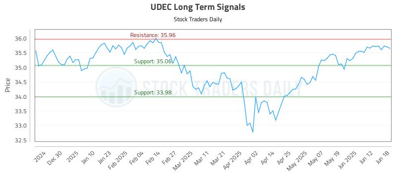 UDEC Long Term Analysis for June 19 2025