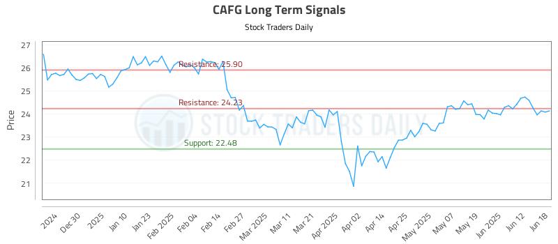 CAFG Long Term Analysis for June 19 2025 CAFG Long Term Analysis for June 19 2025