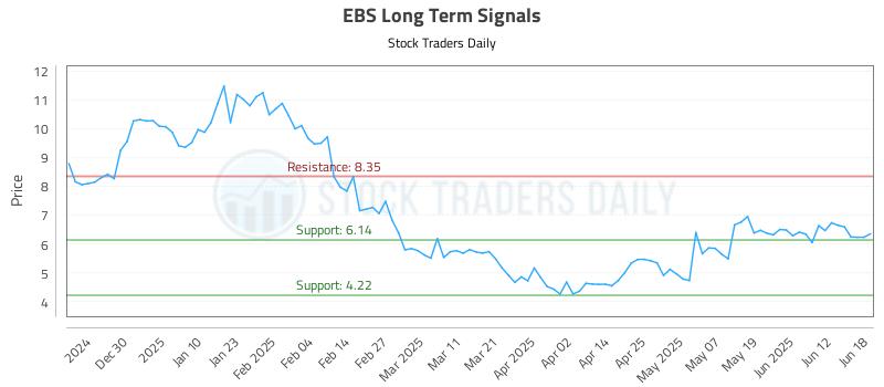 EBS Long Term Analysis for June 19 2025