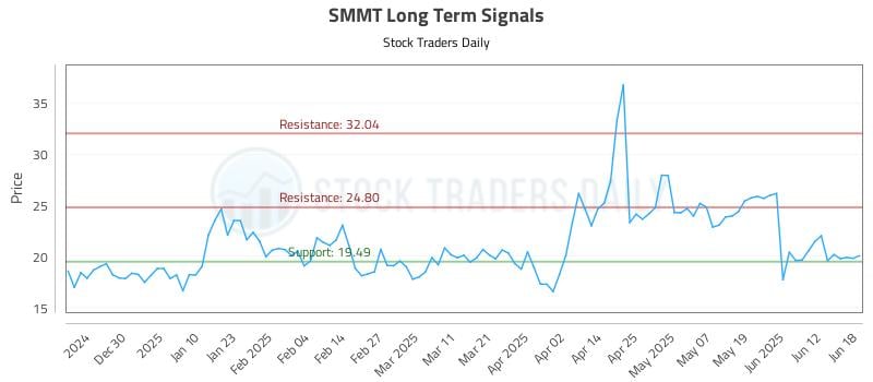 SMMT Long Term Analysis for June 19 2025
