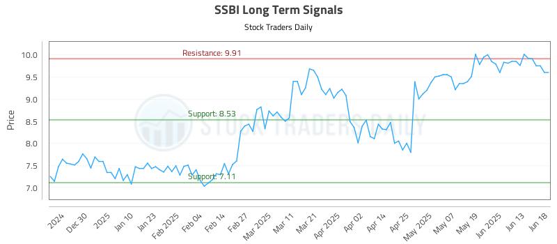 SSBI Long Term Analysis for June 19 2025 SSBI Long Term Analysis for June 19 2025