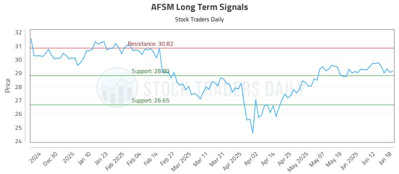 AFSM Long Term Analysis for June 19 2025 AFSM Long Term Analysis for June 19 2025
