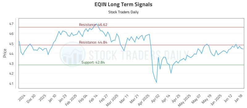 EQIN Long Term Analysis for June 19 2025 EQIN Long Term Analysis for June 19 2025