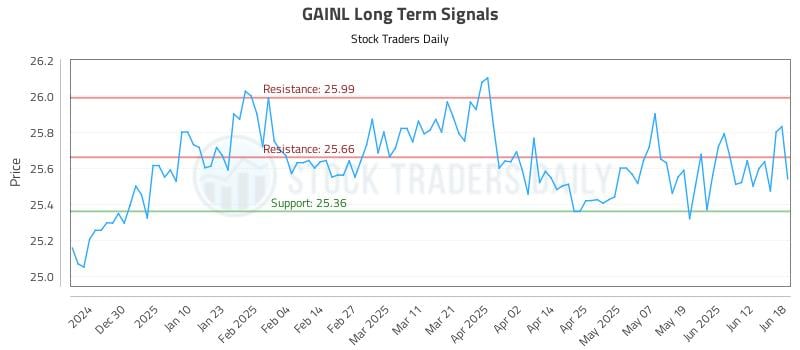 GAINL Long Term Analysis for June 19 2025 GAINL Long Term Analysis for June 19 2025