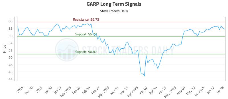 GARP Long Term Analysis for June 19 2025 GARP Long Term Analysis for June 19 2025