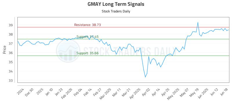 GMAY Long Term Analysis for June 19 2025