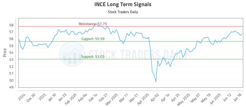 INCE Long Term Analysis for June 19 2025 INCE Long Term Analysis for June 19 2025