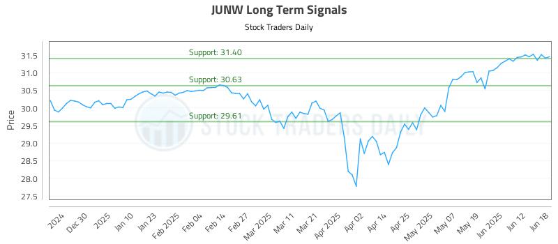 JUNW Long Term Analysis for June 19 2025