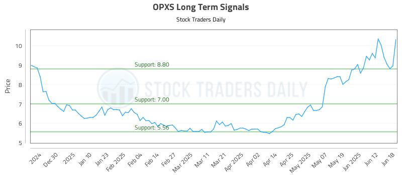 OPXS Long Term Analysis for June 19 2025