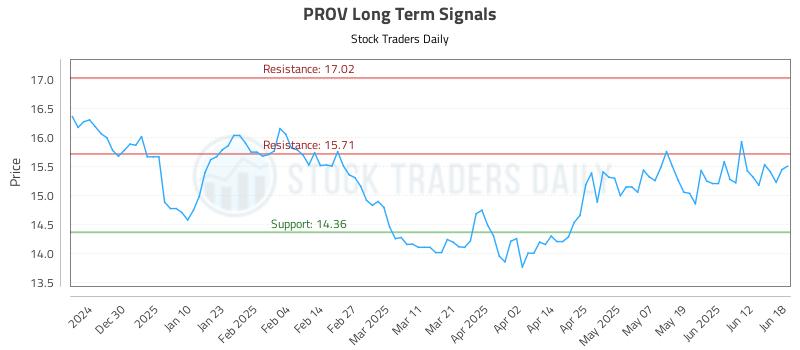 PROV Long Term Analysis for June 19 2025