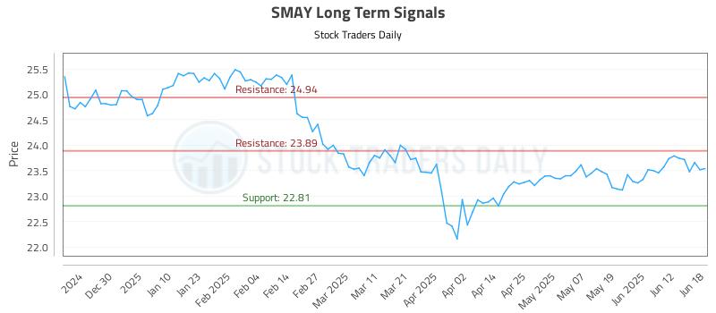 SMAY Long Term Analysis for June 19 2025
