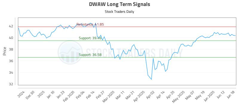 DWAW Long Term Analysis for June 19 2025 DWAW Long Term Analysis for June 19 2025
