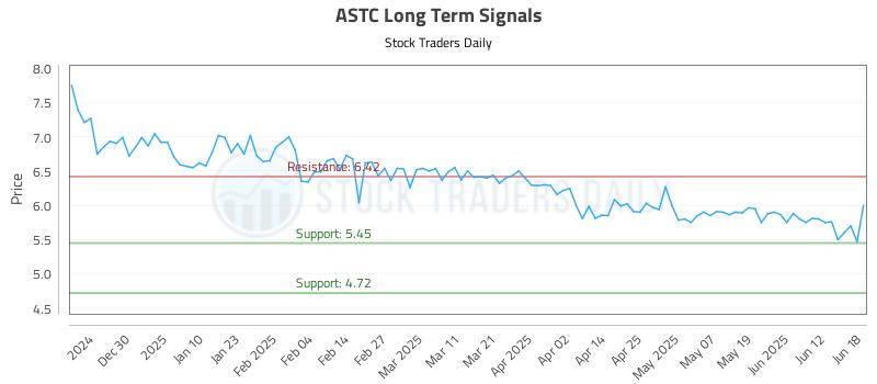 ASTC Long Term Analysis for June 19 2025 ASTC Long Term Analysis for June 19 2025