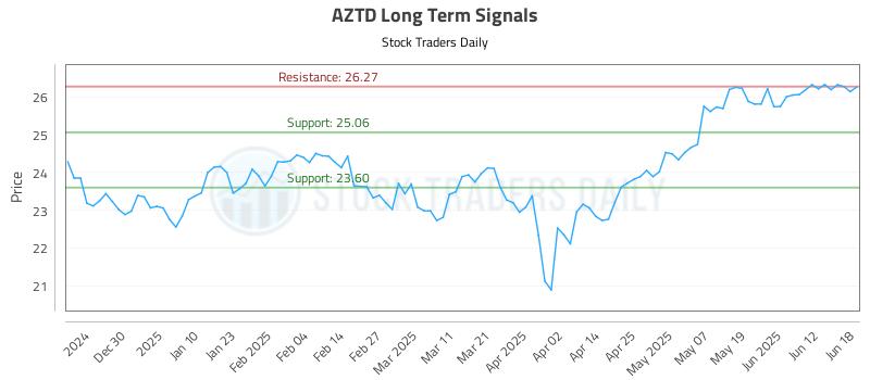 AZTD Long Term Analysis for June 19 2025 AZTD Long Term Analysis for June 19 2025