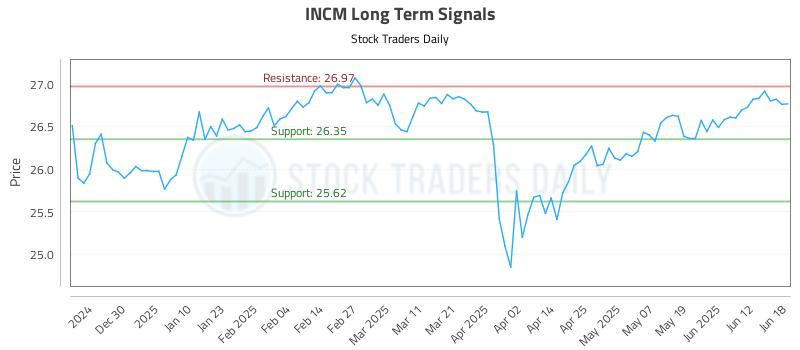 INCM Long Term Analysis for June 19 2025 INCM Long Term Analysis for June 19 2025
