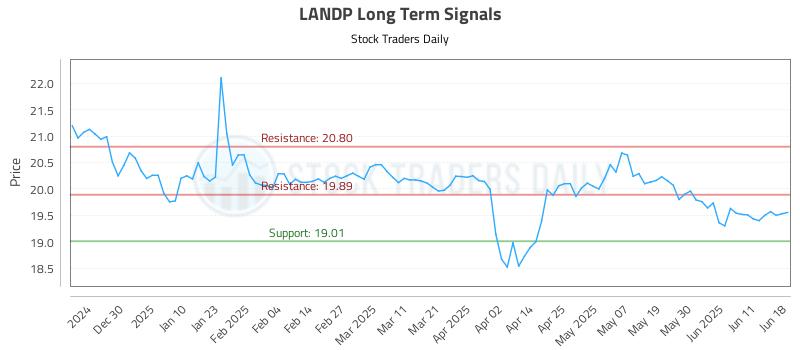 LANDP Long Term Analysis for June 19 2025