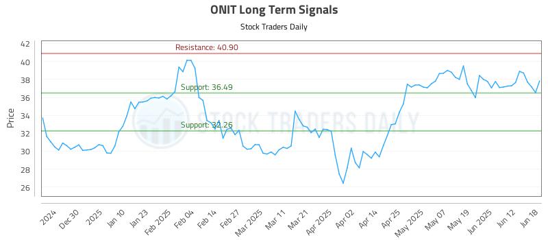 ONIT Long Term Analysis for June 19 2025 ONIT Long Term Analysis for June 19 2025