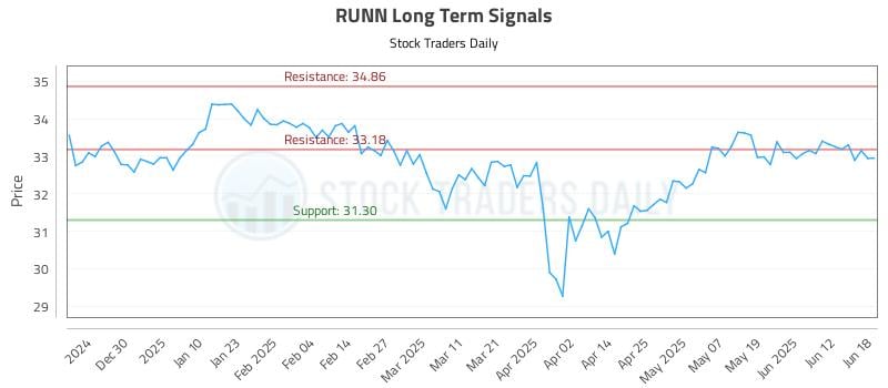 RUNN Long Term Analysis for June 19 2025