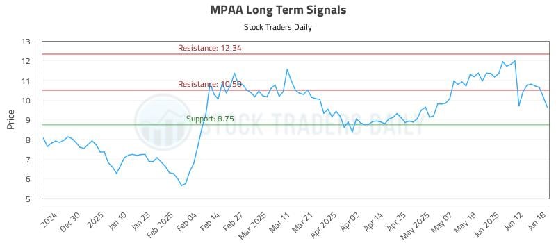 MPAA Long Term Analysis for June 19 2025 MPAA Long Term Analysis for June 19 2025