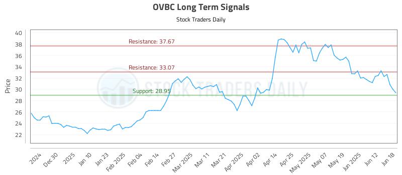 OVBC Long Term Analysis for June 19 2025