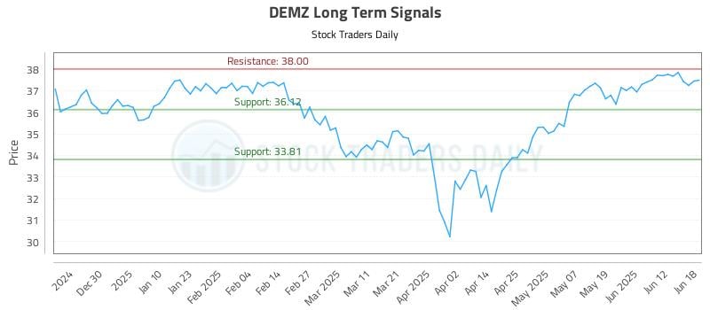 DEMZ Long Term Analysis for June 19 2025 DEMZ Long Term Analysis for June 19 2025