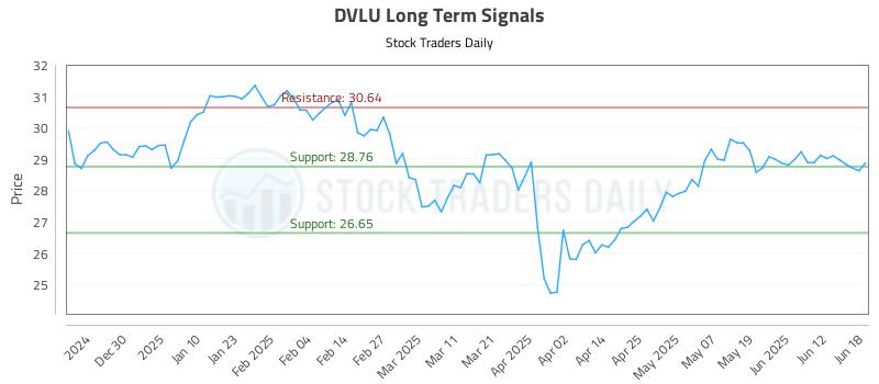 DVLU Long Term Analysis for June 19 2025 DVLU Long Term Analysis for June 19 2025