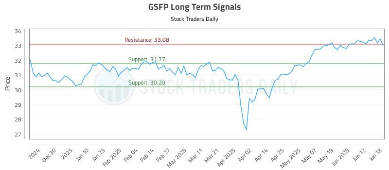 GSFP Long Term Analysis for June 19 2025 GSFP Long Term Analysis for June 19 2025