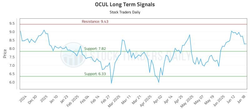 OCUL Long Term Analysis for June 19 2025 OCUL Long Term Analysis for June 19 2025