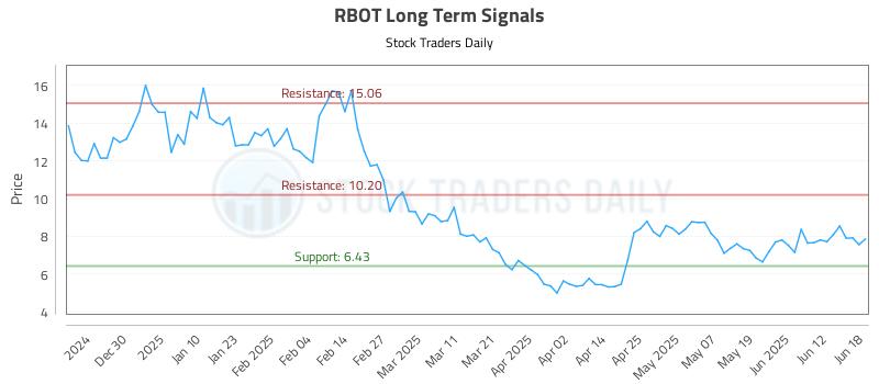 RBOT Long Term Analysis for June 19 2025 RBOT Long Term Analysis for June 19 2025