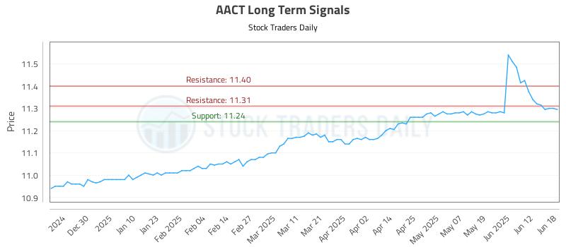 AACT Long Term Analysis for June 19 2025 AACT Long Term Analysis for June 19 2025