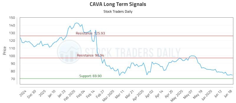 CAVA Long Term Analysis for June 19 2025 CAVA Long Term Analysis for June 19 2025